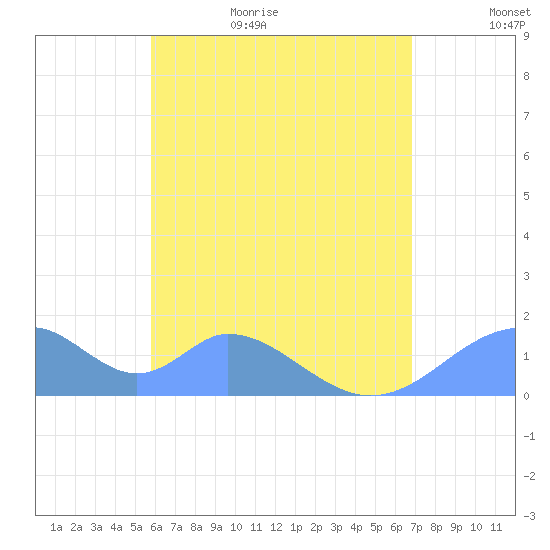 Tinian Island tide chart for Friday, June 23, 2023
