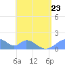 Tinian Island tide chart for Friday, June 23, 2023