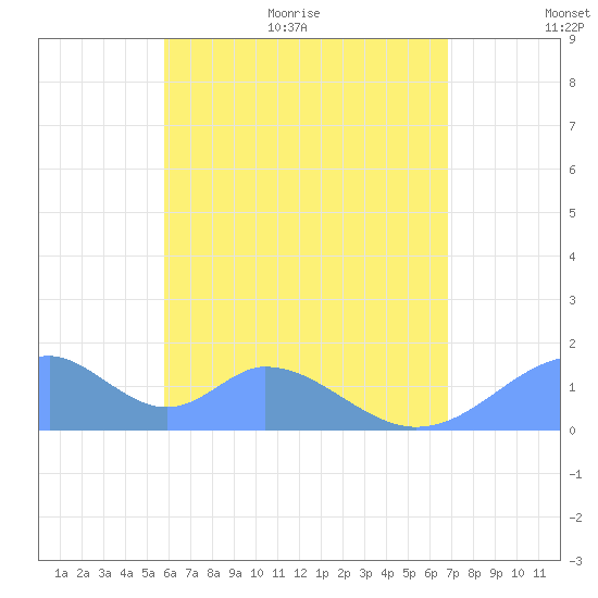 Tinian Island tide chart for Saturday, June 24, 2023
