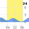 Tinian Island tide chart for Saturday, June 24, 2023