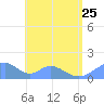 Tinian Island tide chart for Sunday, June 25, 2023