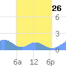 Tinian Island tide chart for Monday, June 26, 2023