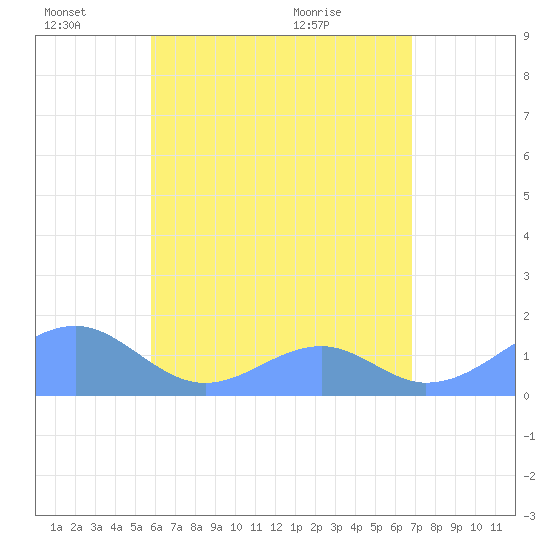 Tinian Island tide chart for Tuesday, June 27, 2023