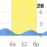 Tinian Island tide chart for Wednesday, June 28, 2023