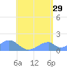 Tinian Island tide chart for Thursday, June 29, 2023