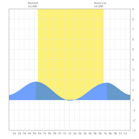 Tinian Island tide chart for Friday, June 2, 2023