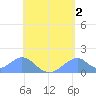 Tinian Island tide chart for Friday, June 2, 2023