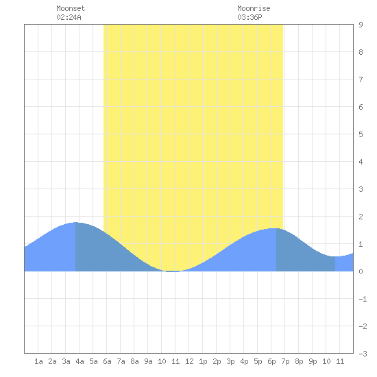 Tinian Island tide chart for Friday, June 30, 2023