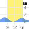 Tinian Island tide chart for Friday, June 30, 2023