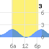Tinian Island tide chart for Saturday, June 3, 2023