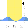 Tinian Island tide chart for Sunday, June 4, 2023