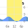 Tinian Island tide chart for Monday, June 5, 2023