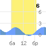 Tinian Island tide chart for Tuesday, June 6, 2023