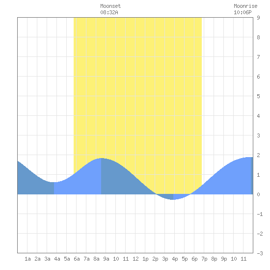 Tinian Island tide chart for Wednesday, June 7, 2023