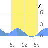 Tinian Island tide chart for Wednesday, June 7, 2023