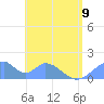 Tinian Island tide chart for Friday, June 9, 2023