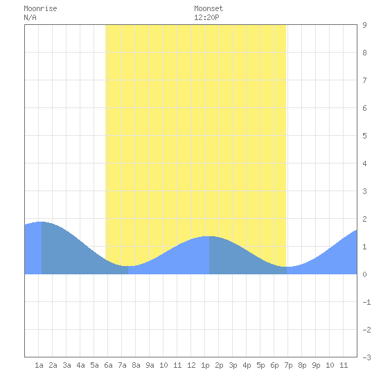 Tinian Island tide chart for Monday, July 10, 2023