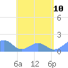 Tinian Island tide chart for Monday, July 10, 2023