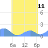 Tinian Island tide chart for Tuesday, July 11, 2023