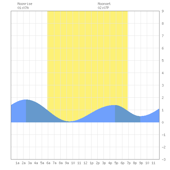 Tinian Island tide chart for Wednesday, July 12, 2023