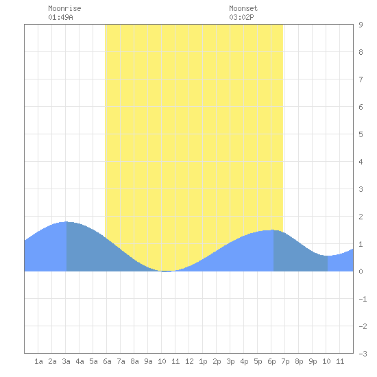 Tinian Island tide chart for Thursday, July 13, 2023
