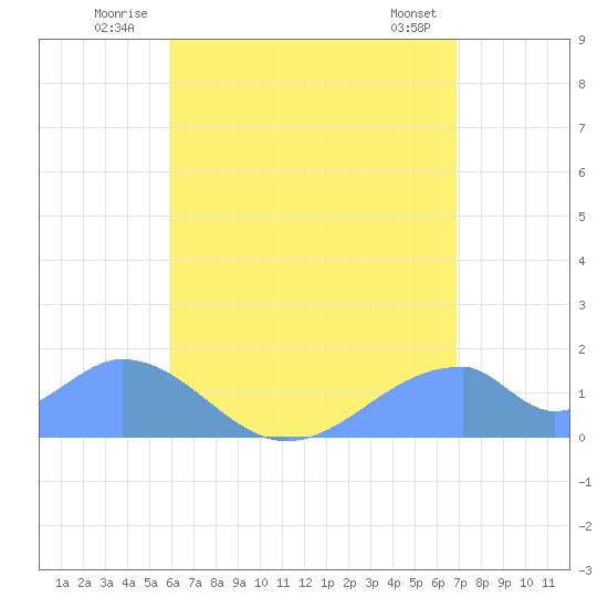 Tinian Island tide chart for Friday, July 14, 2023