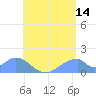Tinian Island tide chart for Friday, July 14, 2023