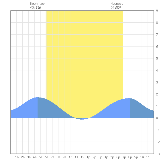 Tinian Island tide chart for Saturday, July 15, 2023