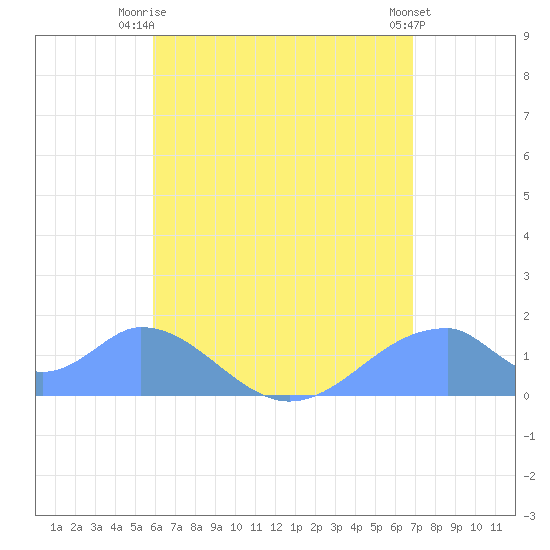 Tinian Island tide chart for Sunday, July 16, 2023