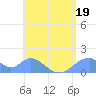 Tinian Island tide chart for Wednesday, July 19, 2023