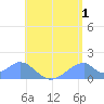 Tinian Island tide chart for Saturday, July 1, 2023