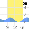 Tinian Island tide chart for Thursday, July 20, 2023