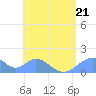 Tinian Island tide chart for Friday, July 21, 2023