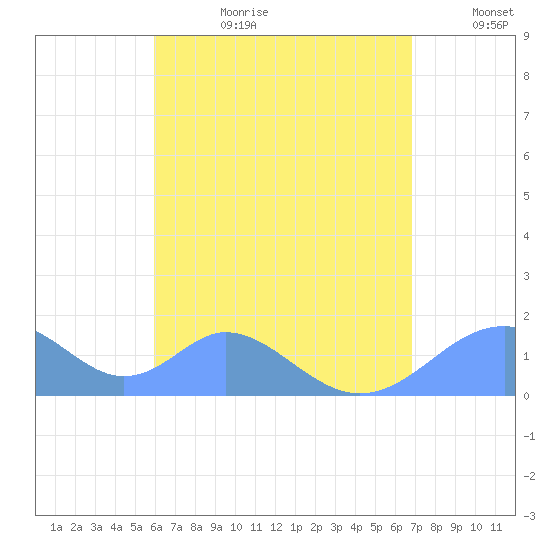 Tinian Island tide chart for Saturday, July 22, 2023