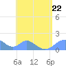 Tinian Island tide chart for Saturday, July 22, 2023