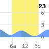 Tinian Island tide chart for Sunday, July 23, 2023