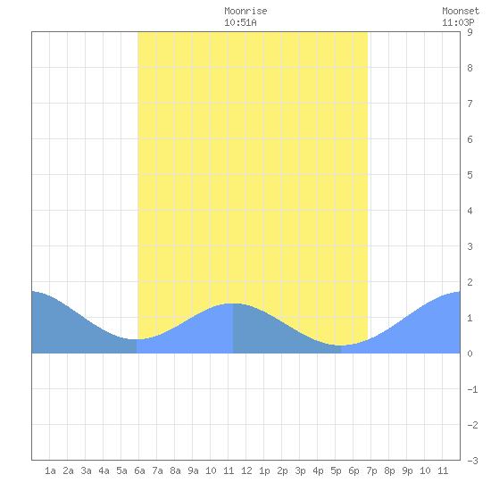 Tinian Island tide chart for Monday, July 24, 2023