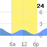 Tinian Island tide chart for Monday, July 24, 2023