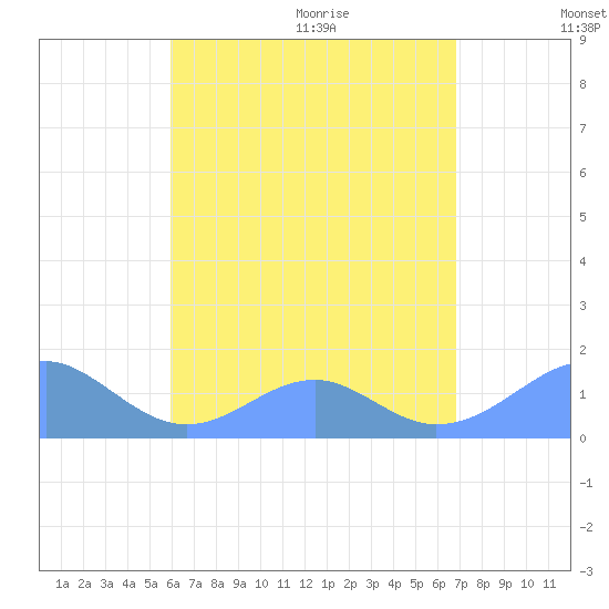 Tinian Island tide chart for Tuesday, July 25, 2023