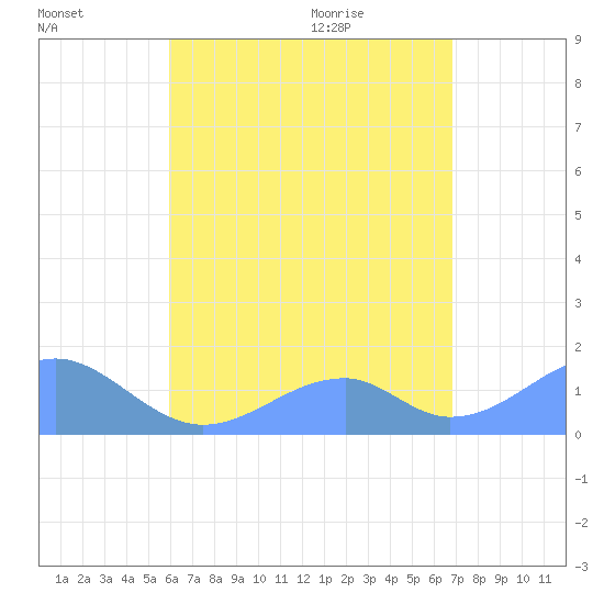 Tinian Island tide chart for Wednesday, July 26, 2023