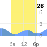 Tinian Island tide chart for Wednesday, July 26, 2023