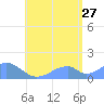 Tinian Island tide chart for Thursday, July 27, 2023