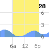 Tinian Island tide chart for Friday, July 28, 2023