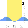 Tinian Island tide chart for Sunday, July 2, 2023