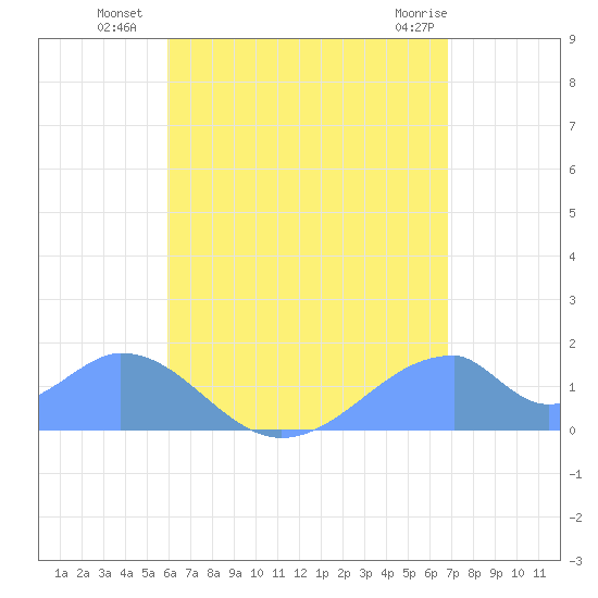 Tinian Island tide chart for Sunday, July 30, 2023