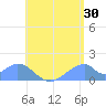 Tinian Island tide chart for Sunday, July 30, 2023