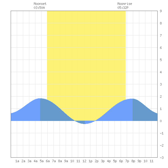 Tinian Island tide chart for Monday, July 31, 2023