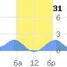 Tinian Island tide chart for Monday, July 31, 2023