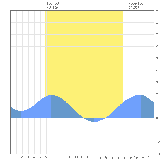 Tinian Island tide chart for Tuesday, July 4, 2023