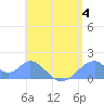 Tinian Island tide chart for Tuesday, July 4, 2023
